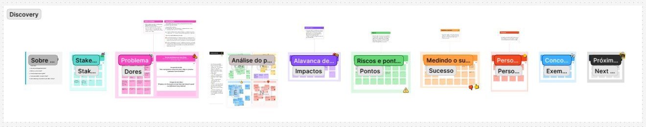The discovery board: one frame per topic, from stakeholders, problem and pains to impact levers, risks, success measures, personas, references and next steps.